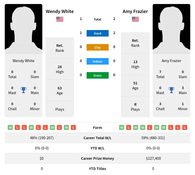 White Frazier H2h Summary Stats 4th July 2024