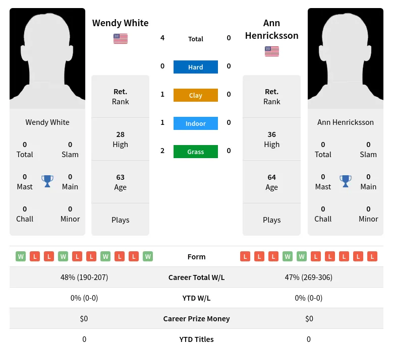 White Henricksson H2h Summary Stats 2nd July 2024