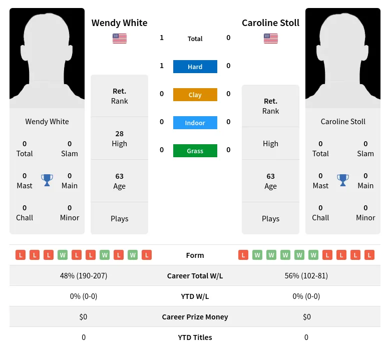 White Stoll H2h Summary Stats 3rd July 2024
