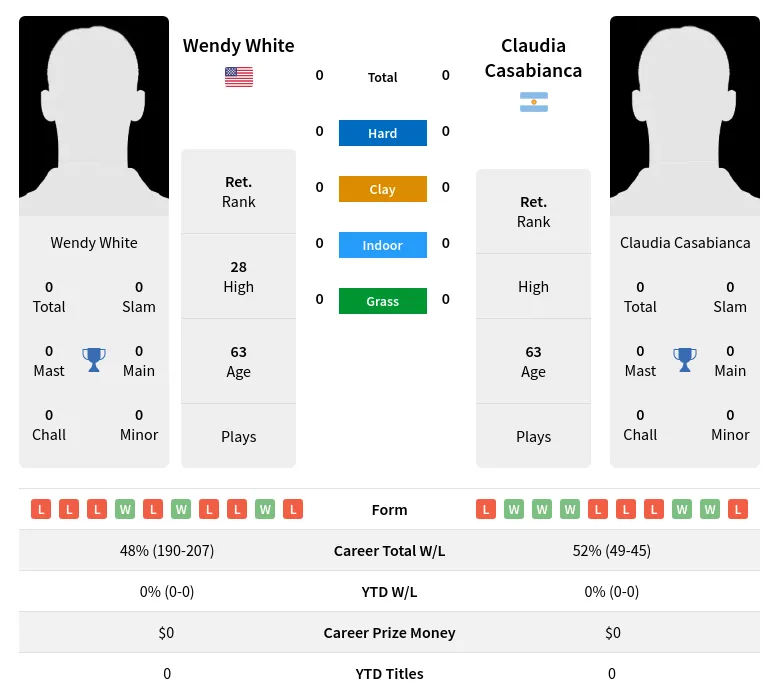 White Casabianca H2h Summary Stats 4th July 2024