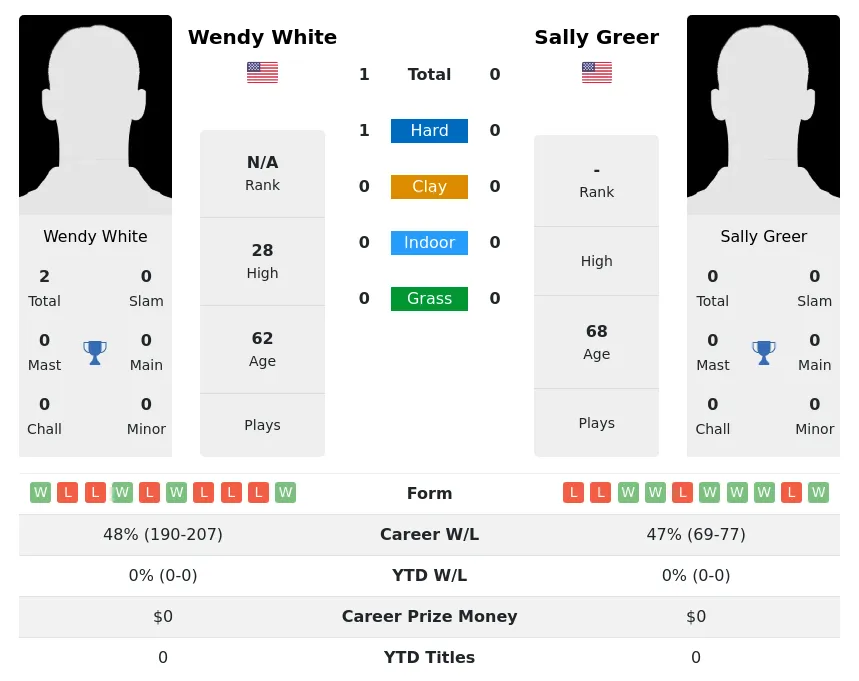 White Greer H2h Summary Stats 5th July 2024