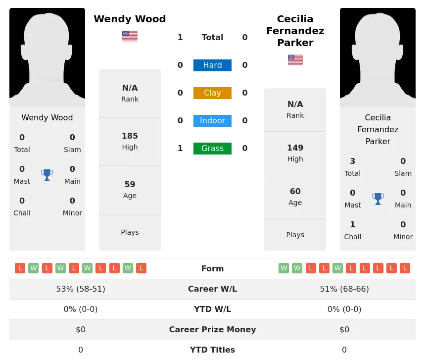Wood Parker H2h Summary Stats 4th July 2024
