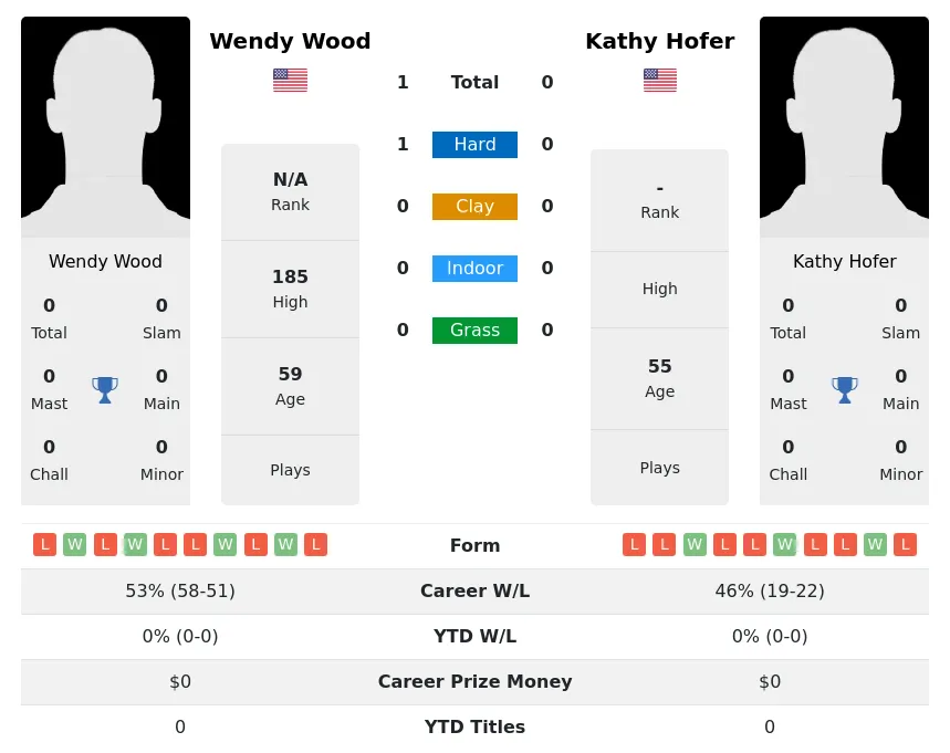 Wood Hofer H2h Summary Stats 2nd July 2024