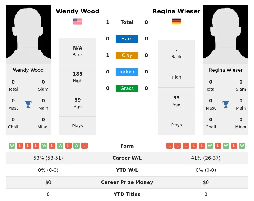 Wood Wieser H2h Summary Stats 1st July 2024