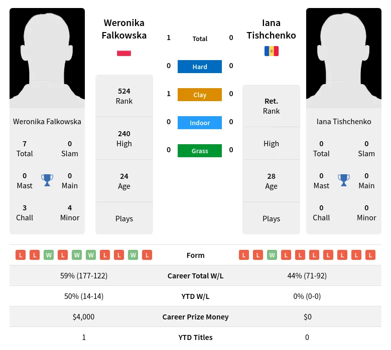 Falkowska Tishchenko H2h Summary Stats 20th April 2024