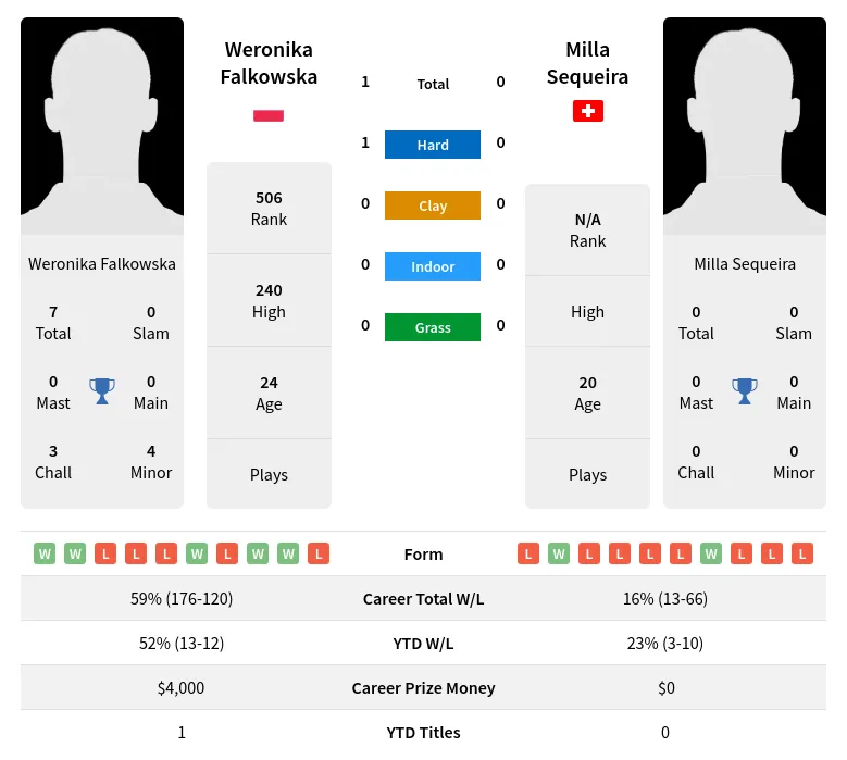 Falkowska Sequeira H2h Summary Stats 23rd April 2024