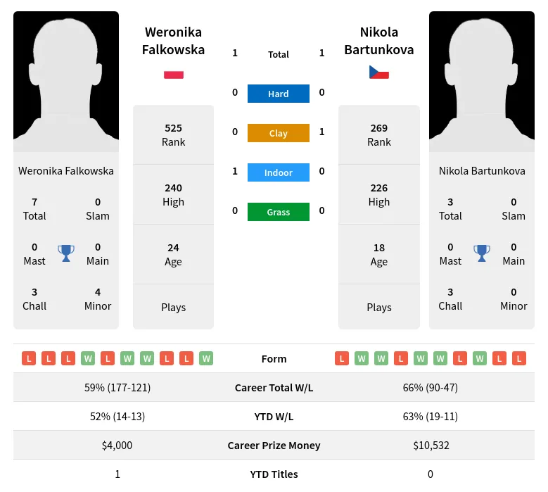 Falkowska Bartunkova H2h Summary Stats 19th April 2024