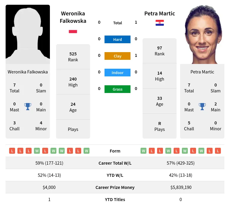 Martic Falkowska H2h Summary Stats 30th June 2024