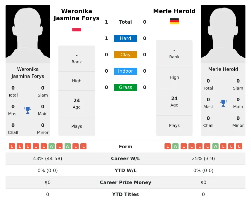 Forys Herold H2h Summary Stats 24th June 2024