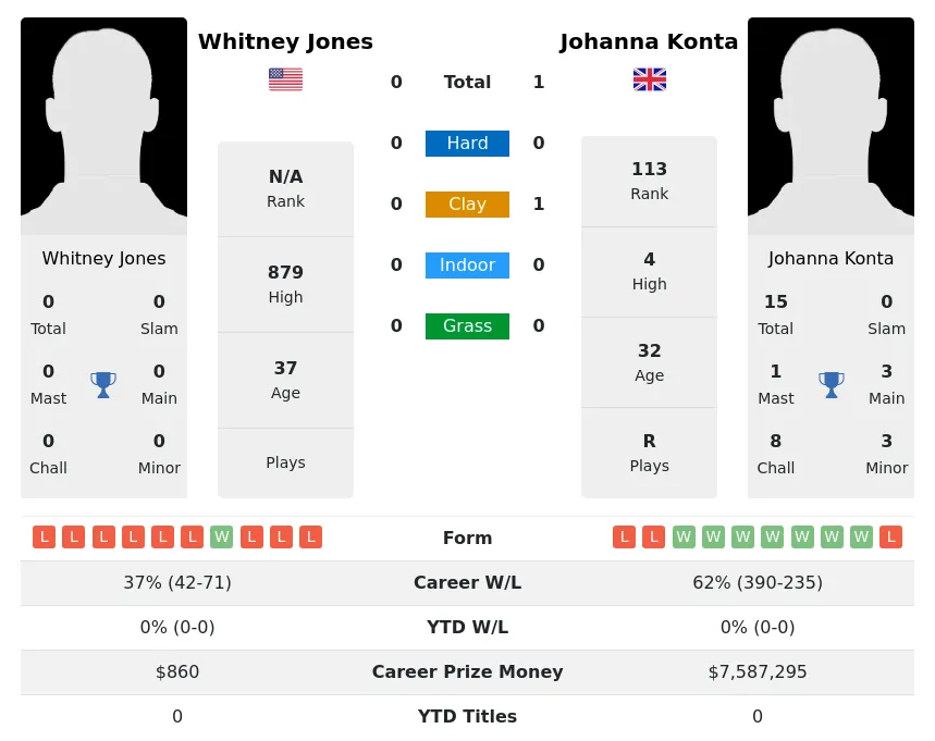 Konta Jones H2h Summary Stats 3rd July 2024