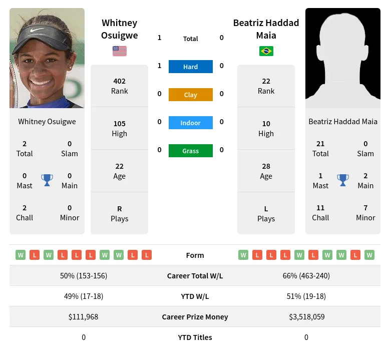 Maia Osuigwe H2h Summary Stats 23rd April 2024