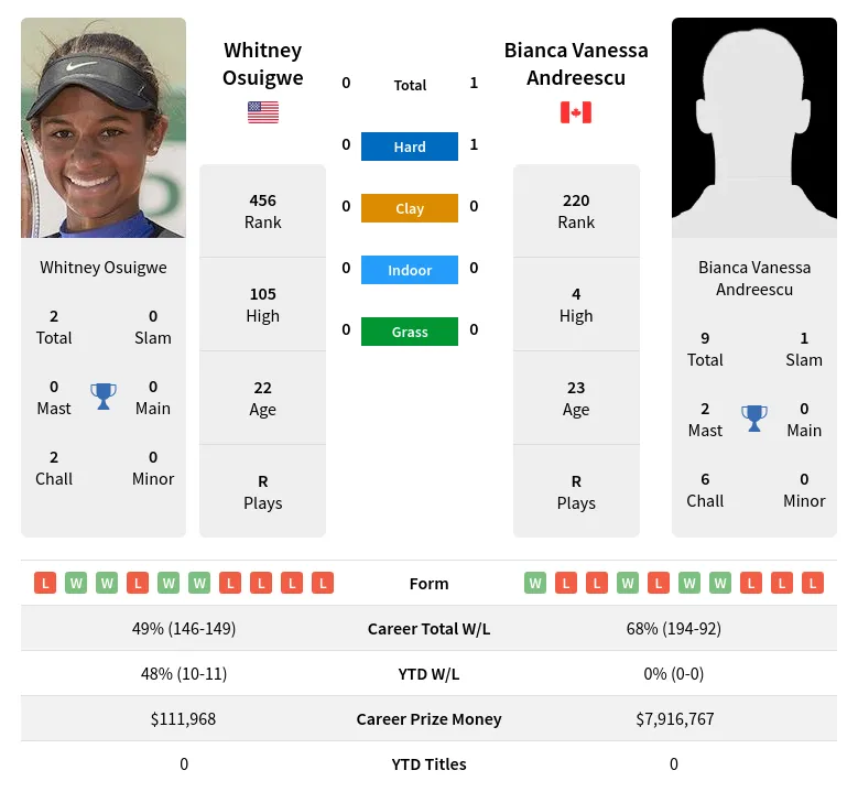 Osuigwe Andreescu H2h Summary Stats 19th April 2024