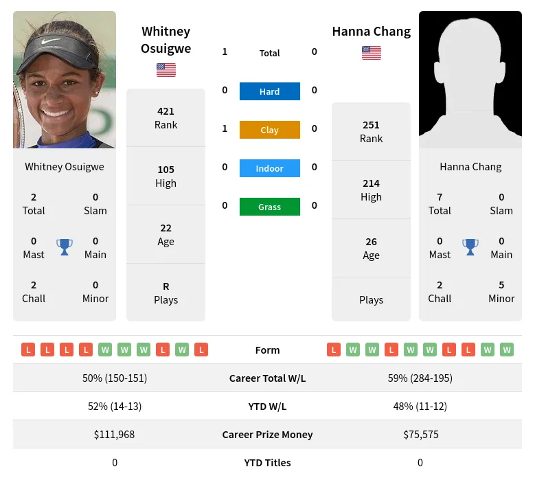 Osuigwe Chang H2h Summary Stats 23rd April 2024