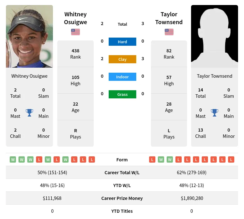 Osuigwe Townsend H2h Summary Stats 19th April 2024