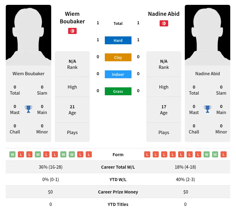 Abid Boubaker H2h Summary Stats 2nd July 2024