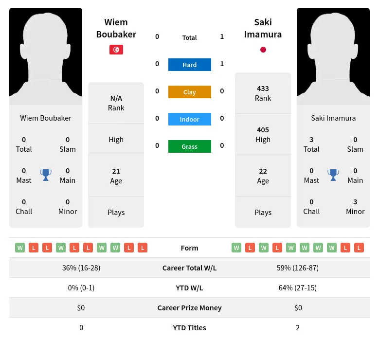 Imamura Boubaker H2h Summary Stats 19th April 2024