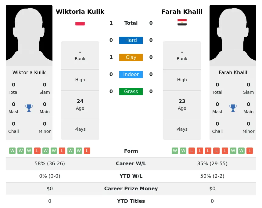 Kulik Khalil H2h Summary Stats 28th June 2024