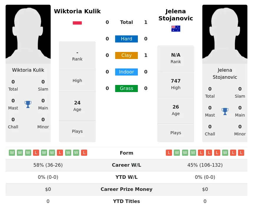 Stojanovic Kulik H2h Summary Stats 28th March 2024
