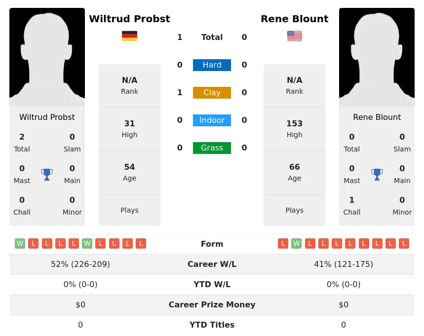 Probst Blount H2h Summary Stats 2nd July 2024