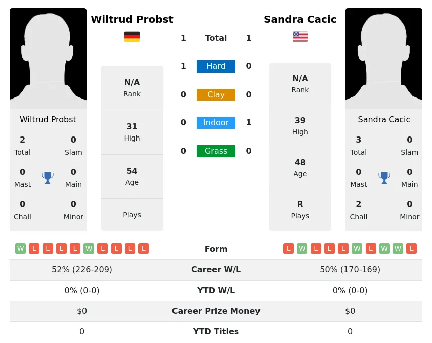 Probst Cacic H2h Summary Stats 29th March 2024