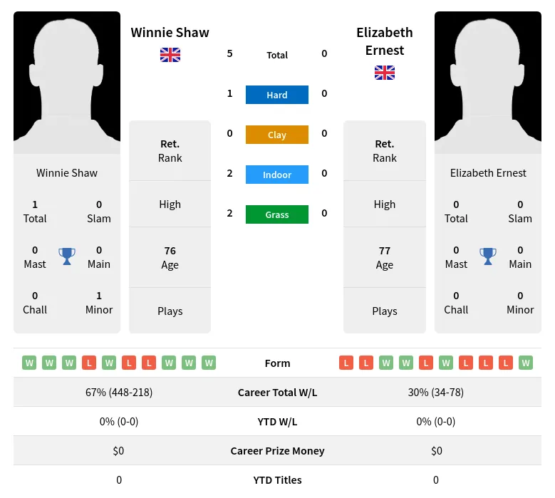 Shaw Ernest H2h Summary Stats 1st July 2024