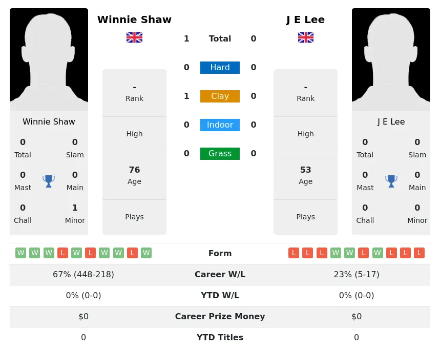 Shaw Lee H2h Summary Stats 1st July 2024