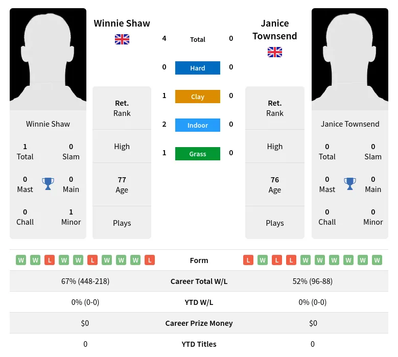 Shaw Townsend H2h Summary Stats 3rd July 2024