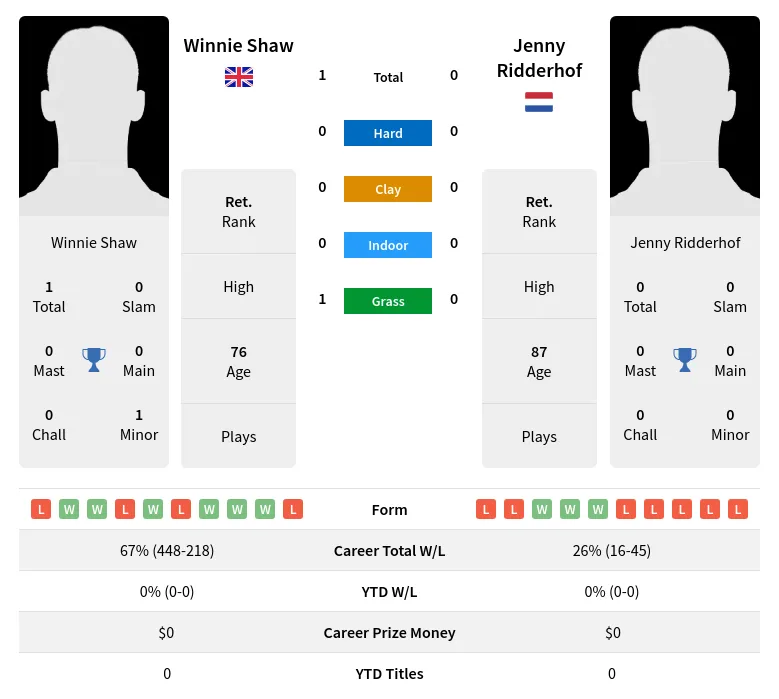 Shaw Ridderhof H2h Summary Stats 3rd July 2024