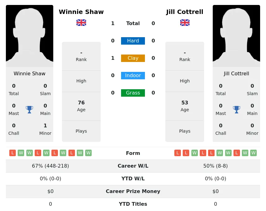 Shaw Cottrell H2h Summary Stats 3rd July 2024