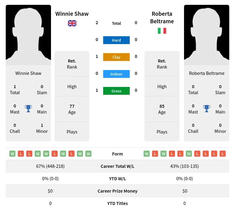 Shaw Beltrame H2h Summary Stats 3rd July 2024