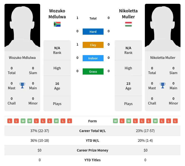 Mdlulwa Muller H2h Summary Stats 18th May 2024