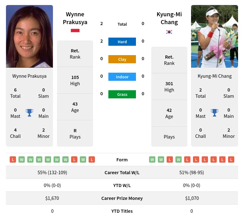 Prakusya Chang H2h Summary Stats 2nd July 2024