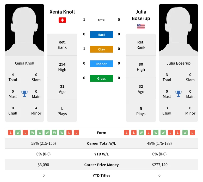 Knoll Boserup H2h Summary Stats 19th April 2024