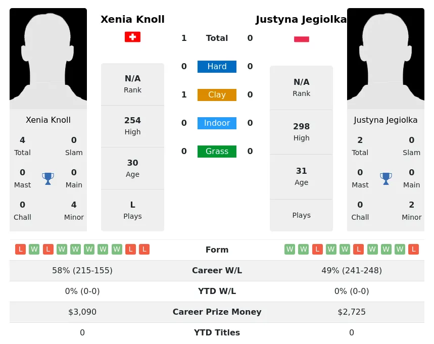 Knoll Jegiolka H2h Summary Stats 25th June 2024