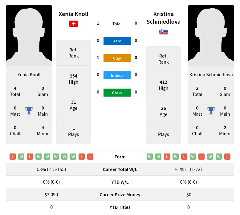 Knoll Schmiedlova H2h Summary Stats 19th April 2024