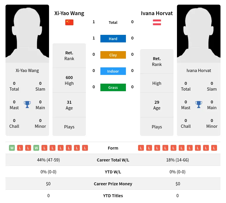 Wang Horvat H2h Summary Stats 2nd June 2024