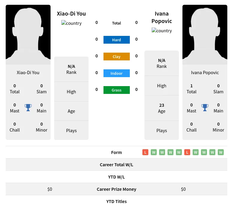 You Popovic H2h Summary Stats 19th April 2024