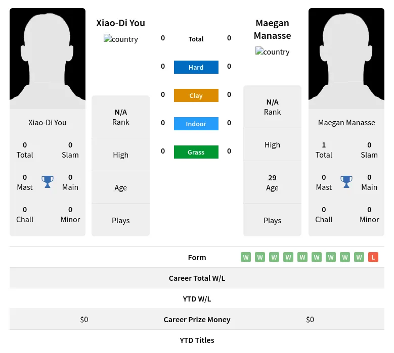 You Manasse H2h Summary Stats 16th April 2024