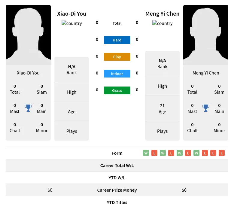 You Chen H2h Summary Stats 18th April 2024