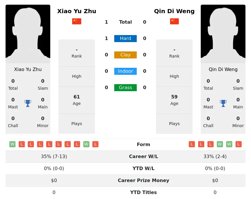 Zhu Weng H2h Summary Stats 3rd July 2024