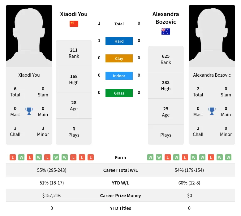 You Bozovic H2h Summary Stats 18th April 2024