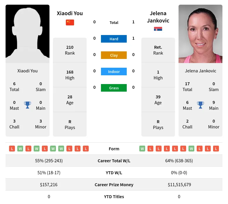 Jankovic You H2h Summary Stats 23rd April 2024