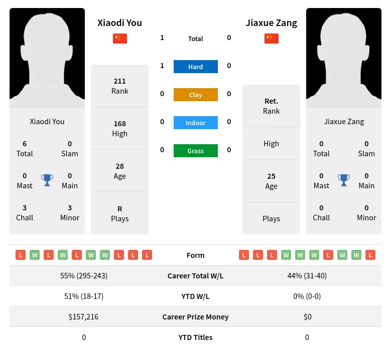 You Zang H2h Summary Stats 4th June 2024