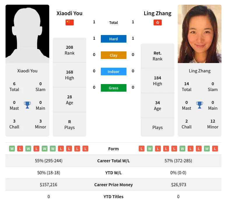 You Zhang H2h Summary Stats 16th April 2024