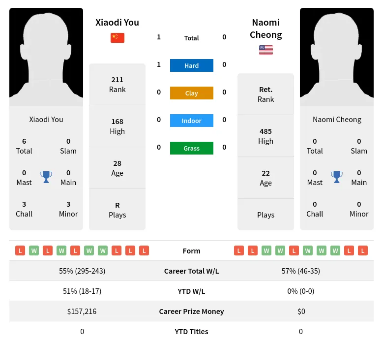 You Cheong H2h Summary Stats 26th June 2024