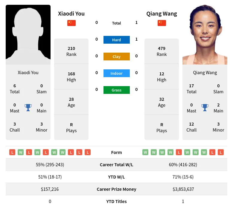 Wang You H2h Summary Stats 30th June 2024