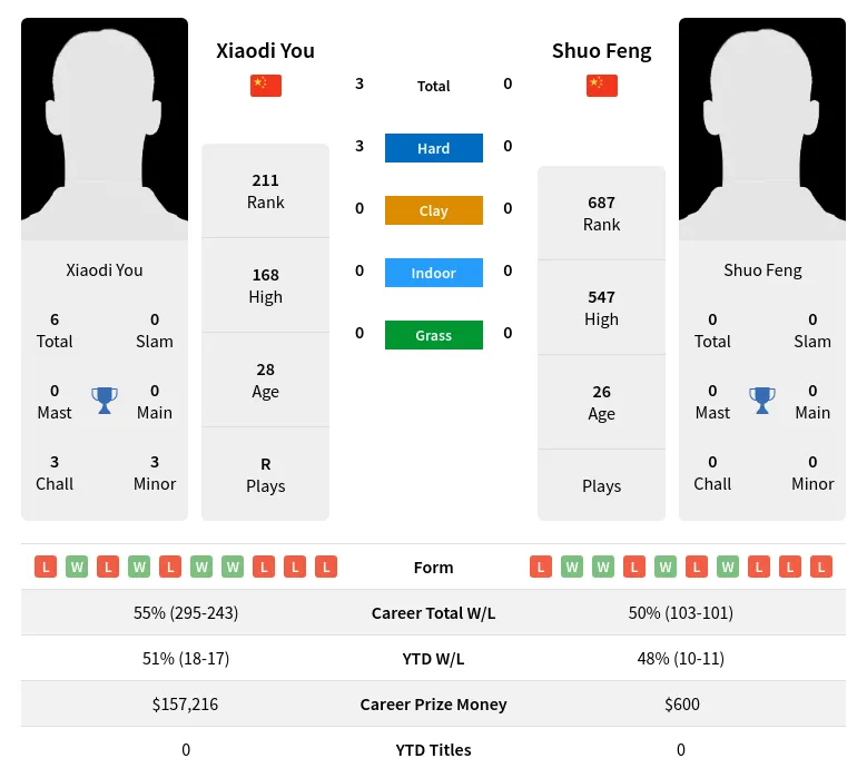 You Feng H2h Summary Stats 28th June 2024