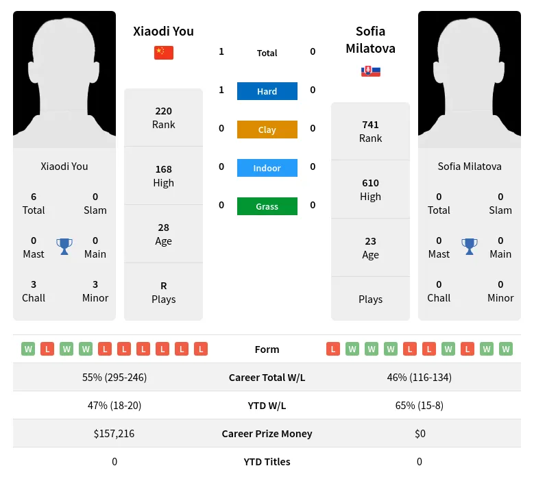 You Milatova H2h Summary Stats 19th April 2024