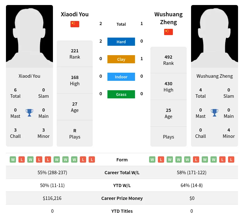 Zheng You H2h Summary Stats 28th March 2024