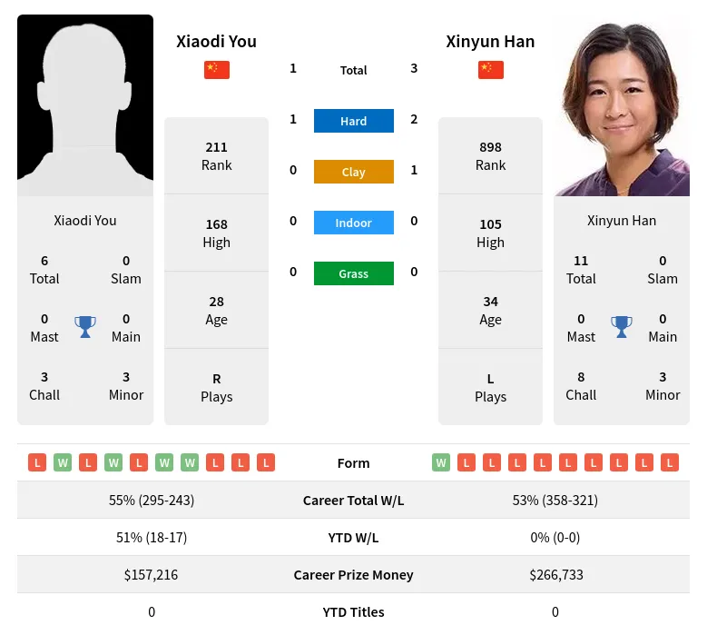 Han You H2h Summary Stats 29th March 2024